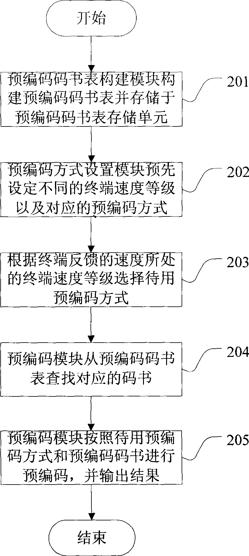 Method and apparatus for fast implementing pre-coding