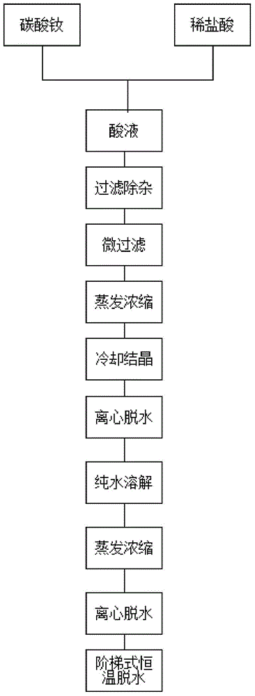 A kind of preparation method of anhydrous neodymium chloride