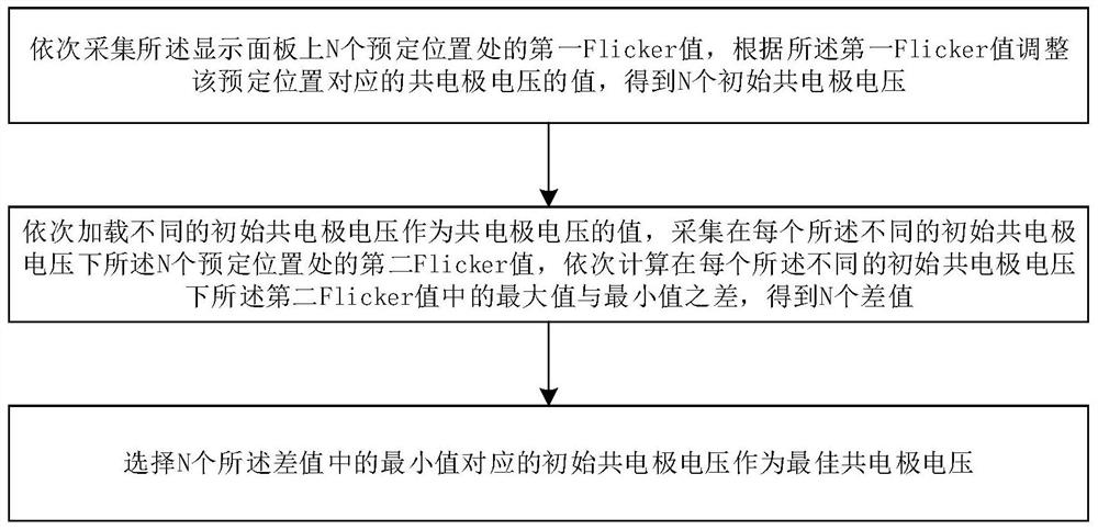 A method and device for obtaining vcom by adjusting flicker