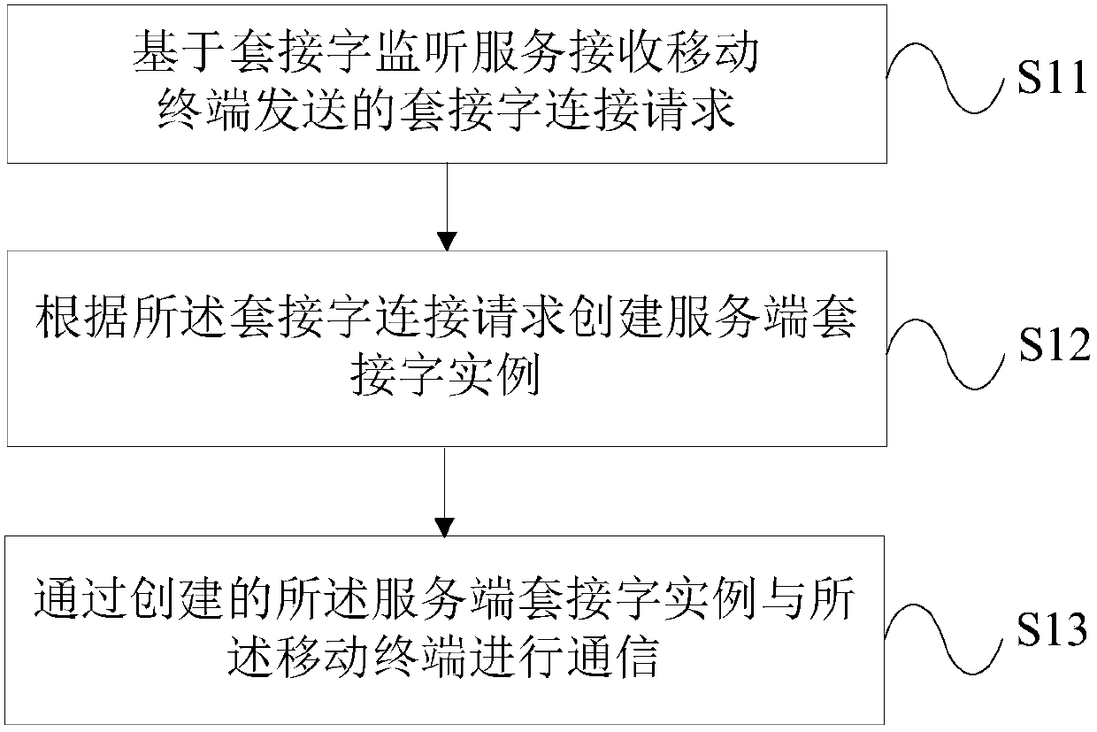 Method for communication between unmanned aerial vehicle control device and mobile terminal, and device