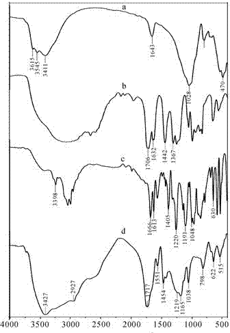 Method for preparing palygorskite clay based salt-tolerance super water absorbency composite material