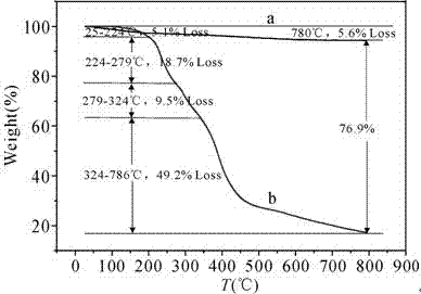 Method for preparing palygorskite clay based salt-tolerance super water absorbency composite material