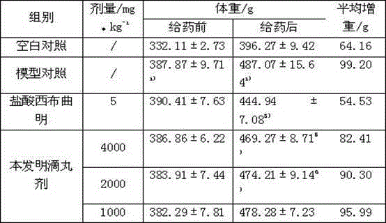 Weight-losing traditional Chinese medicine dropping pill