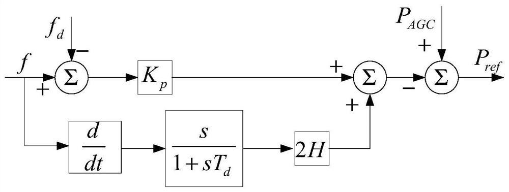 Wind power plant primary frequency modulation control method and control system