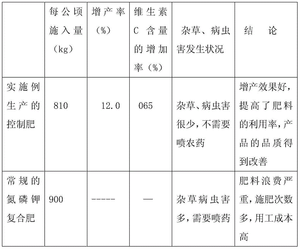 Special fertilizer for jujube trees, and preparation method thereof