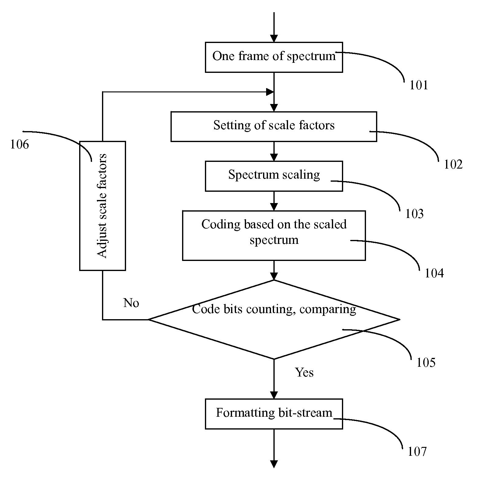 Method of bitrate control and adjustment for audio coding