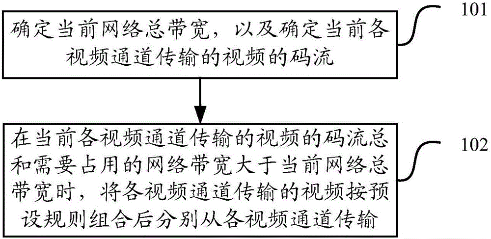 Video transmission method and device