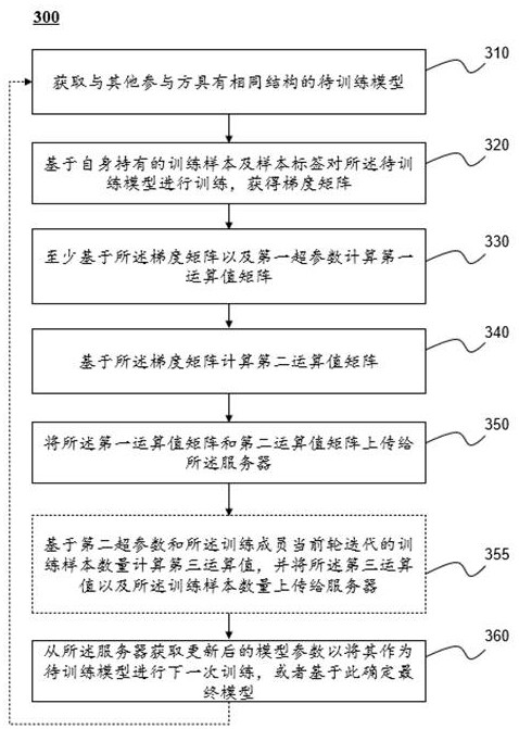 Method, system and device for updating model parameters based on federated learning