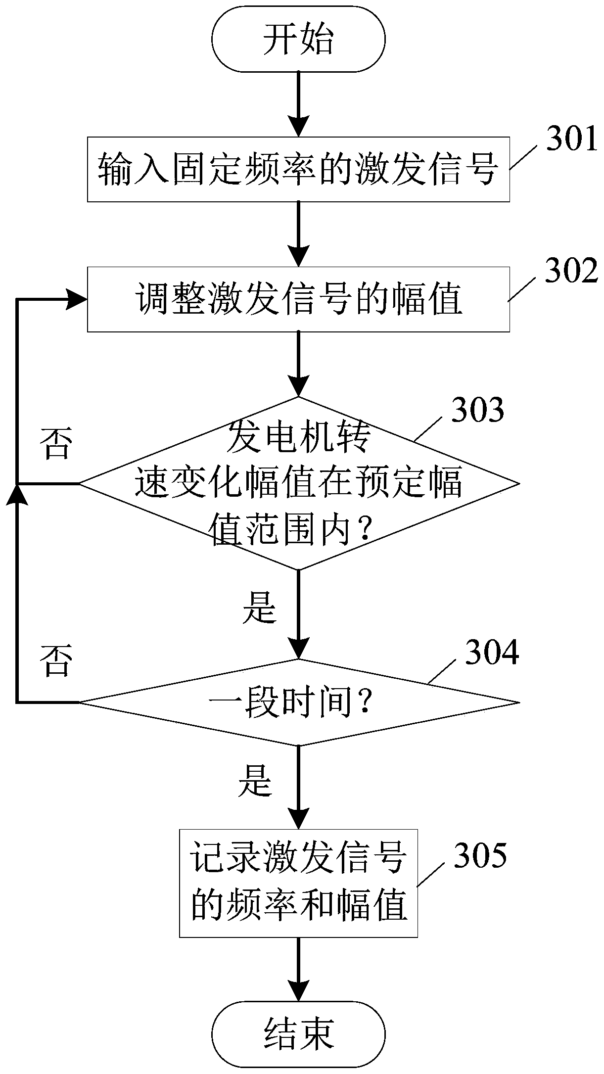 Device and method for measuring generator subsynchronous oscillation modal signal