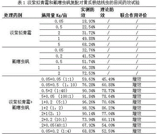 Nematicidal composition containing fluensulfone and paecilomyces lilacinus