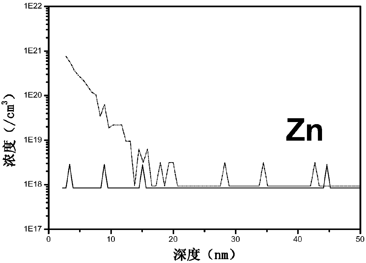 A method to introduce solid impurities to the silicon material in the room temperature environment