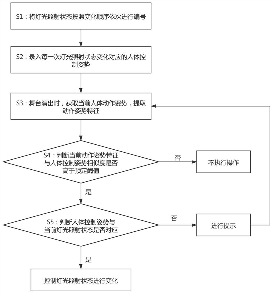 A lighting intelligent control method