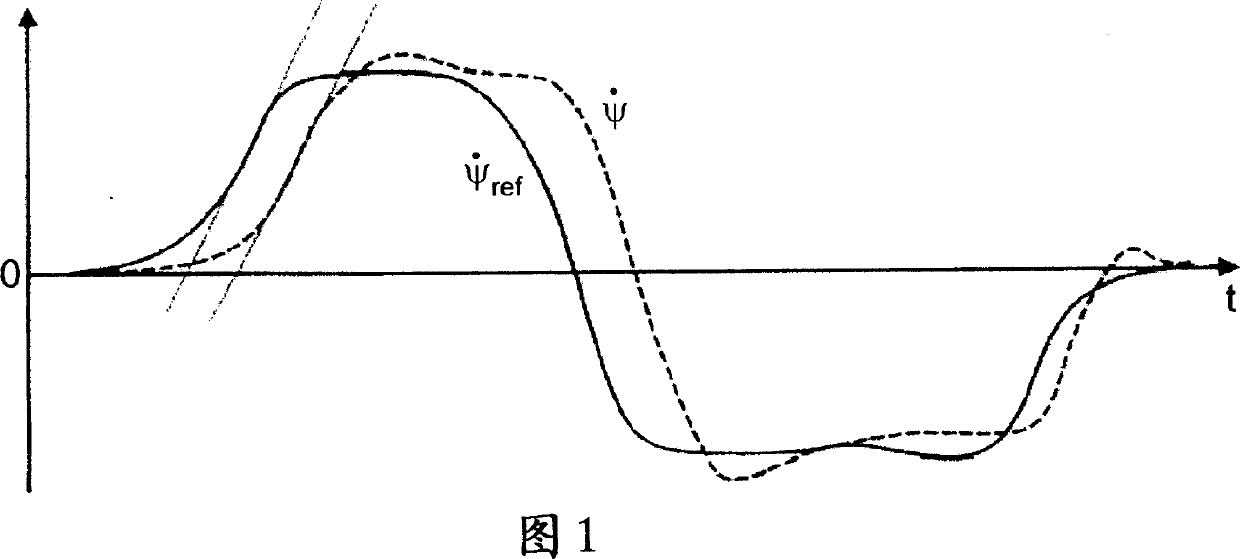 Method for regulating the driving dynamics of a vehicle, device for carrying out the method and use thereof