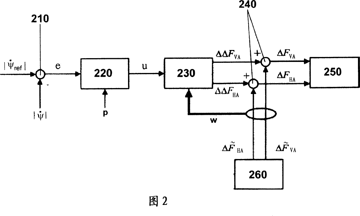 Method for regulating the driving dynamics of a vehicle, device for carrying out the method and use thereof