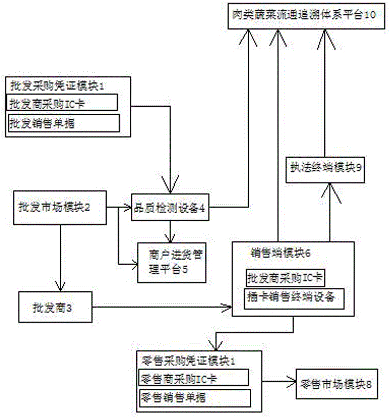 Meat and vegetable wholesale system based on Internet of Things