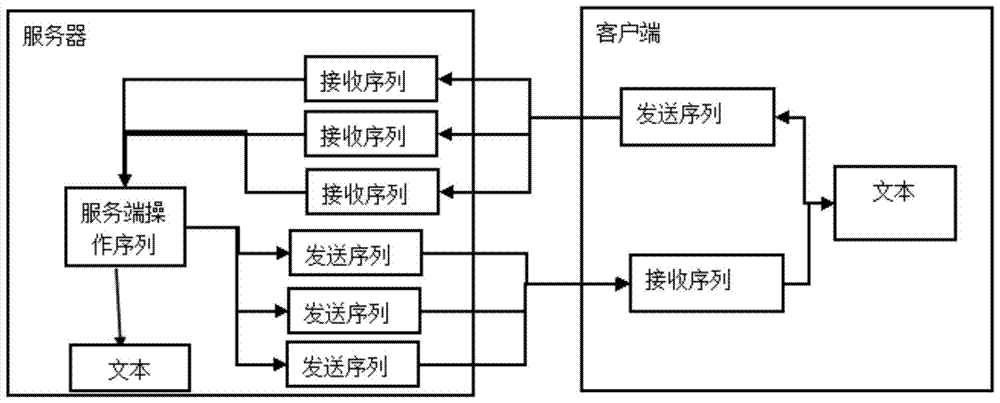 Consistency Maintenance Method in Document Collaborative Editing