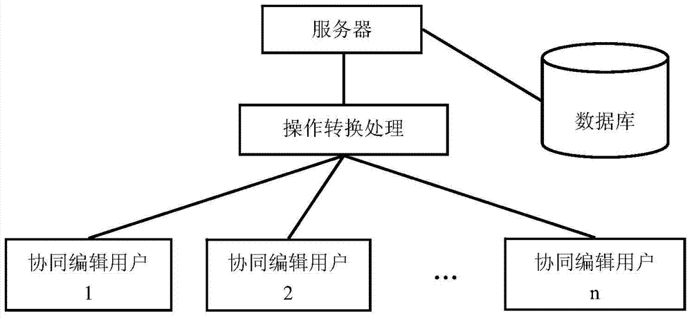 Consistency Maintenance Method in Document Collaborative Editing