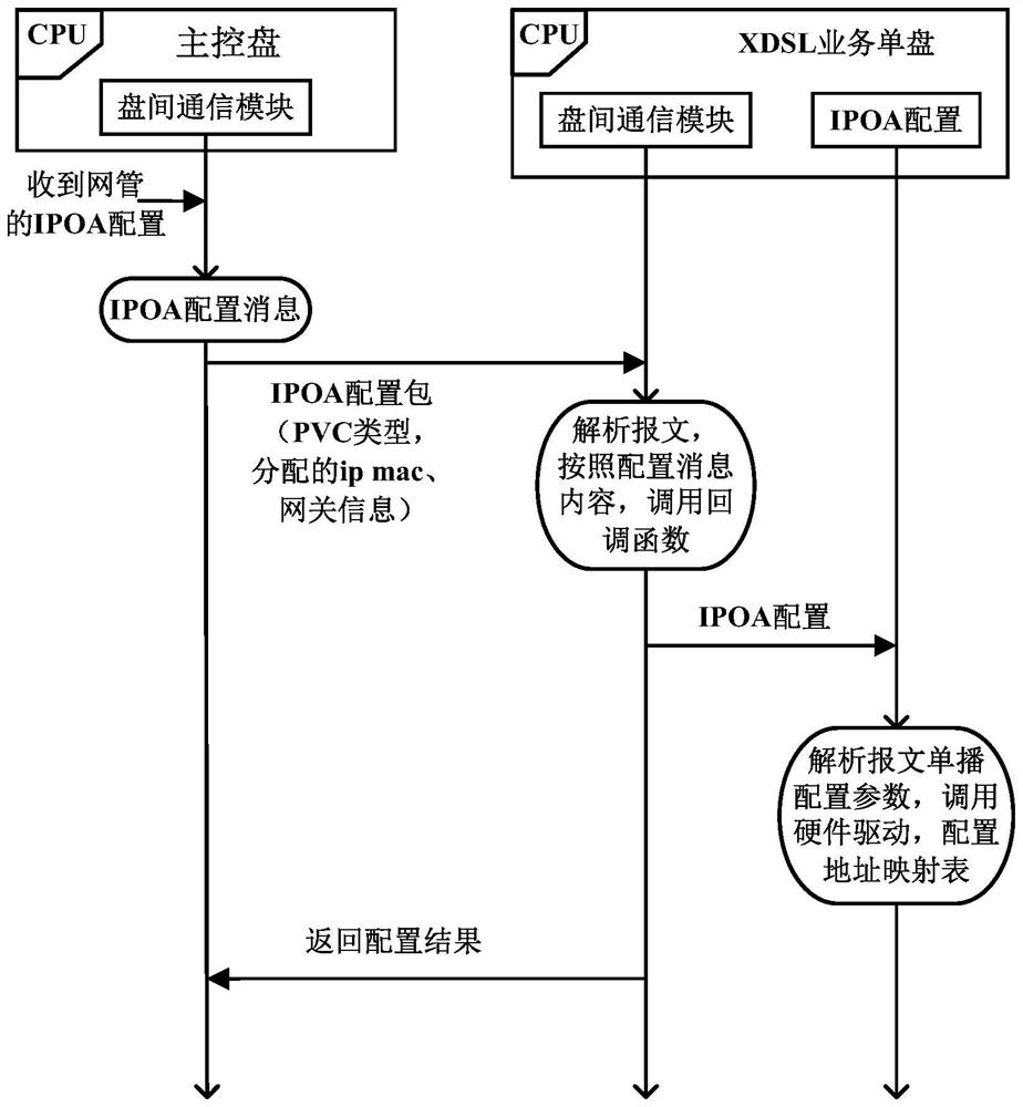 System and method for realizing ipoa by plug-in msan equipment