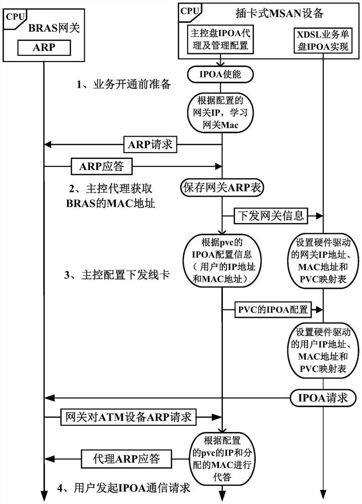 System and method for realizing ipoa by plug-in msan equipment