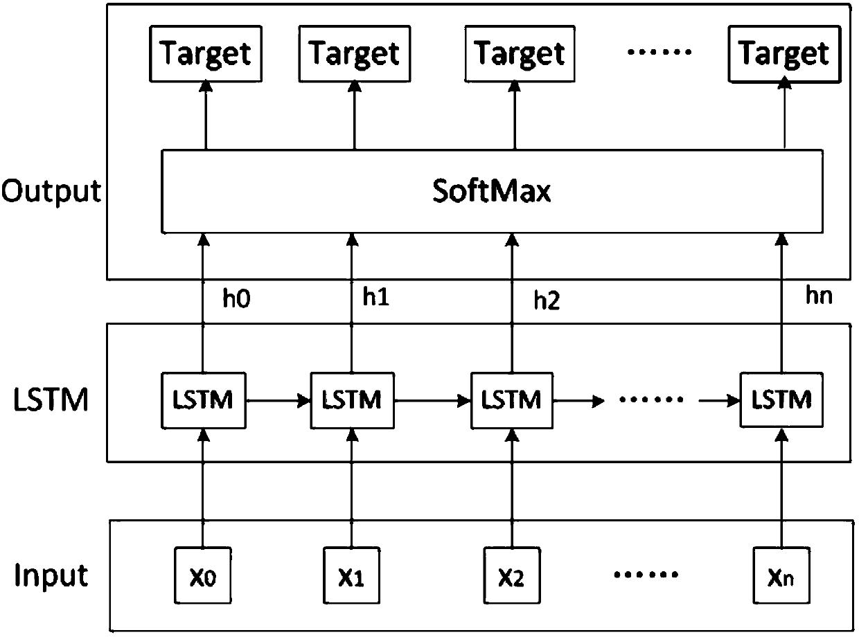 Coal mine water burst predicting method based on long-short-time memory neural network