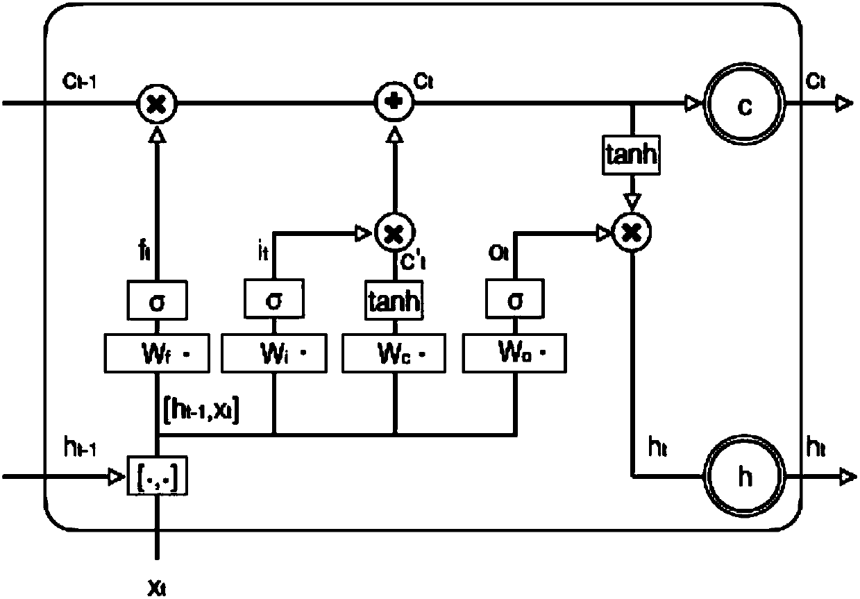 Coal mine water burst predicting method based on long-short-time memory neural network