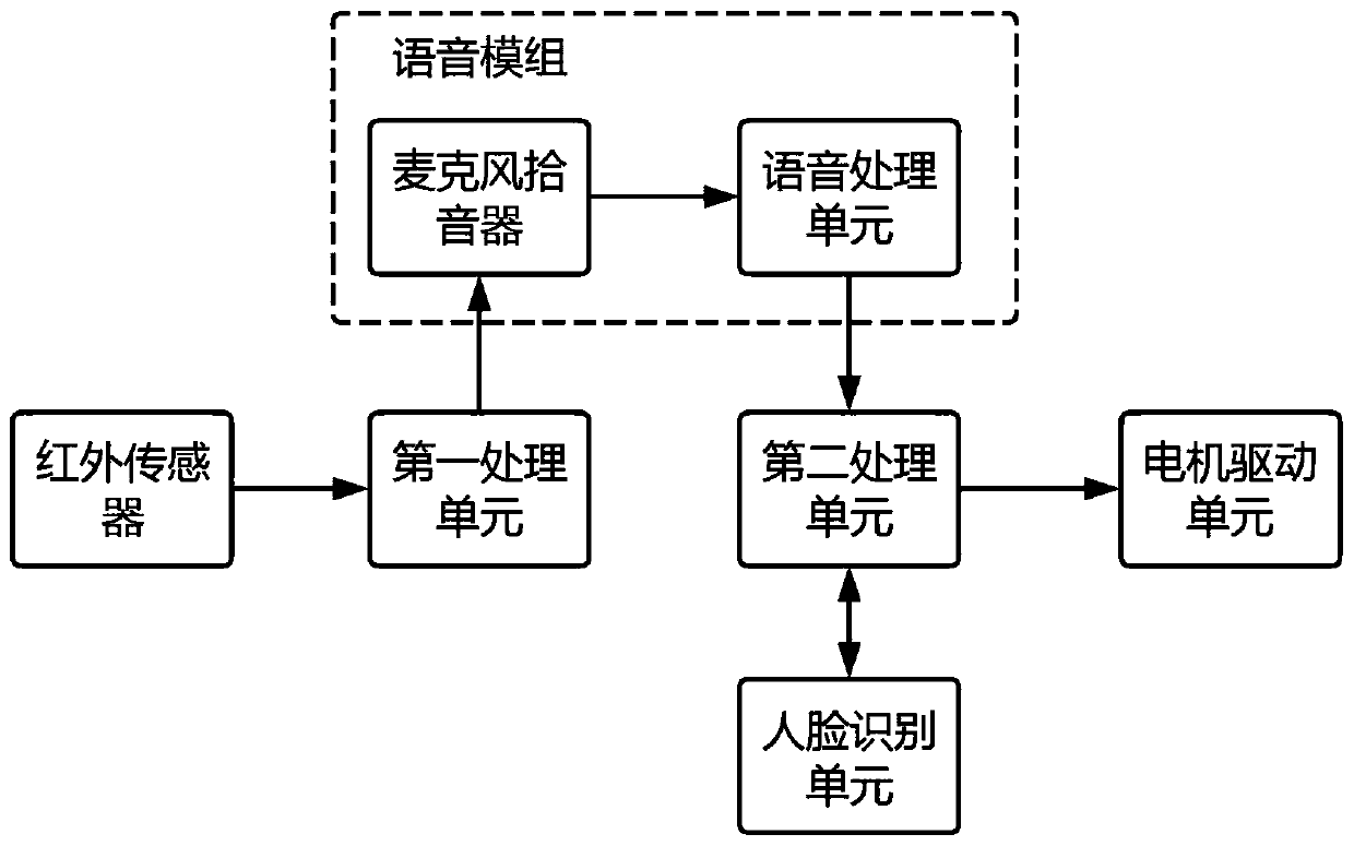 Awakening method and system of intelligent electronic equipment