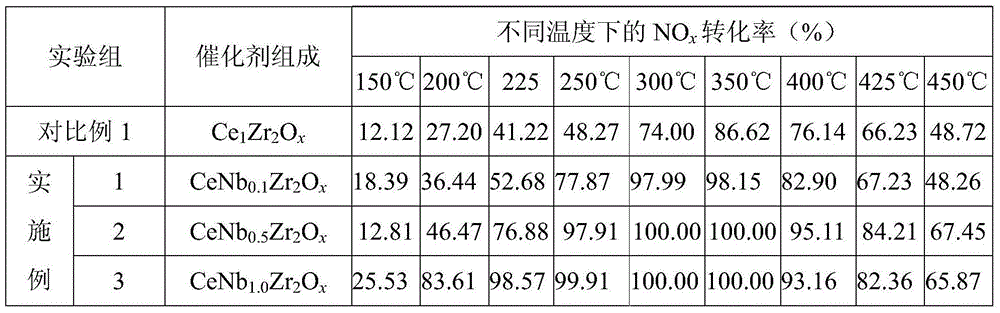 Cerium-niobium-zirconium composite oxide catalyst, preparation method and uses thereof