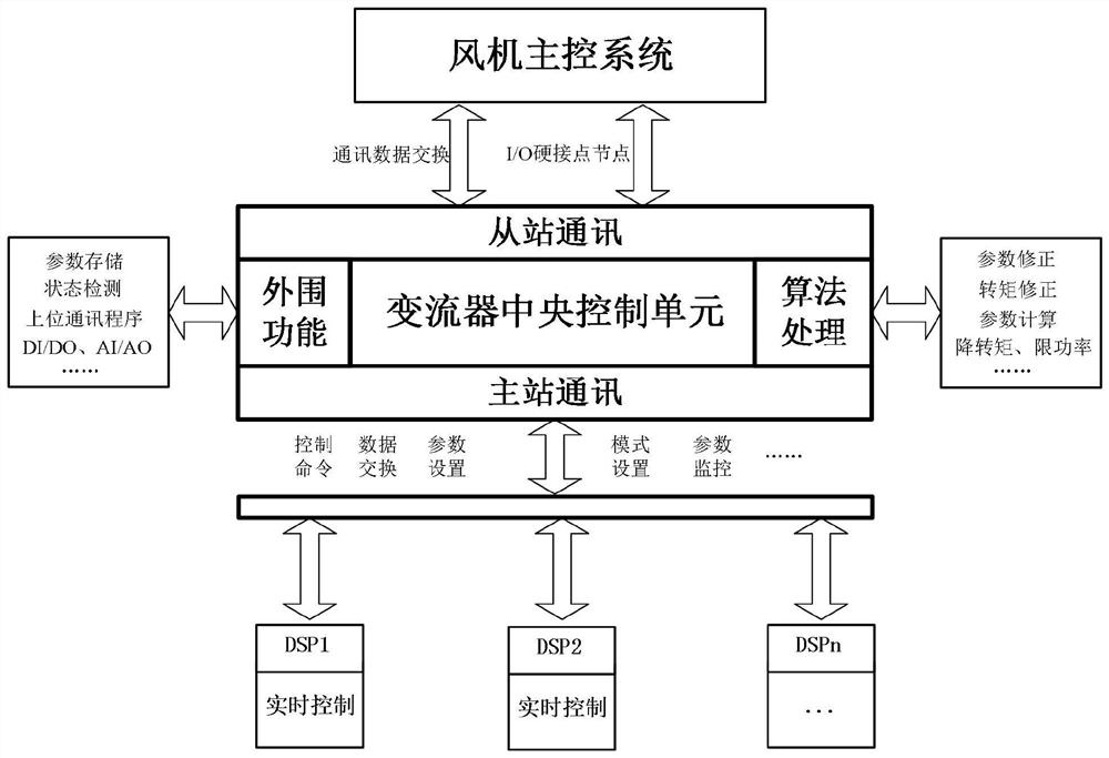 Wind power converter, fan conversion system and fault processing method thereof