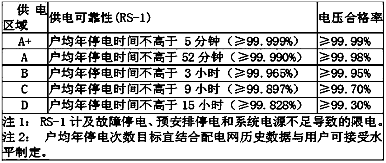 Active gridding planning method based on distributed power supply access