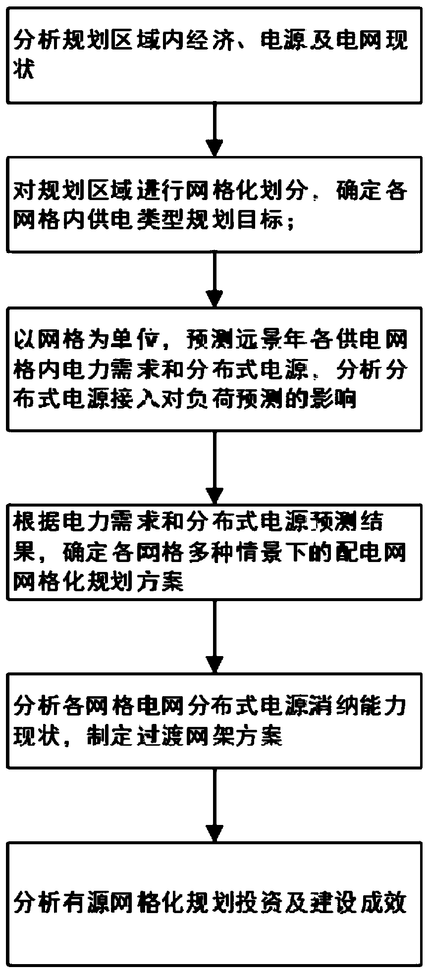 Active gridding planning method based on distributed power supply access