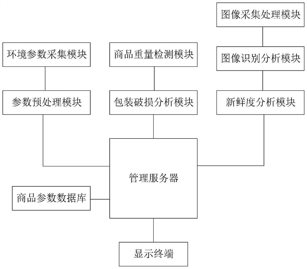 A fresh commodity safety intelligent detection management system based on big data