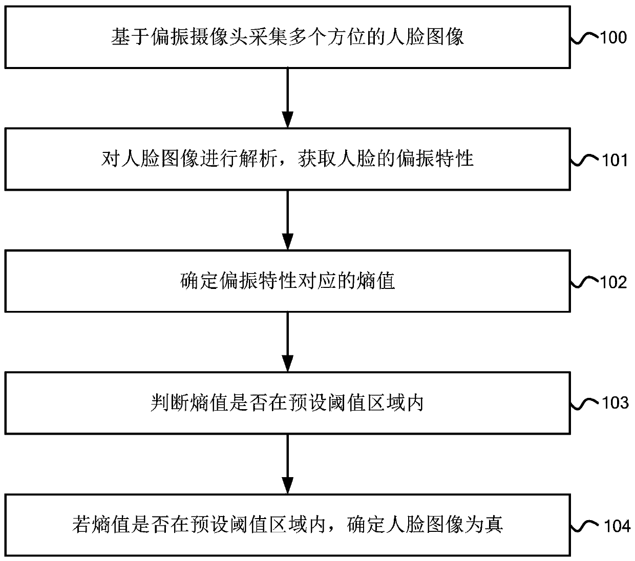 An anti-counterfeiting method and device based on polarization characteristics