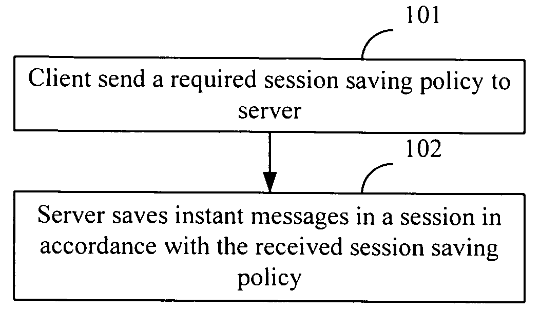 Method, apparatus and system for saving instant message