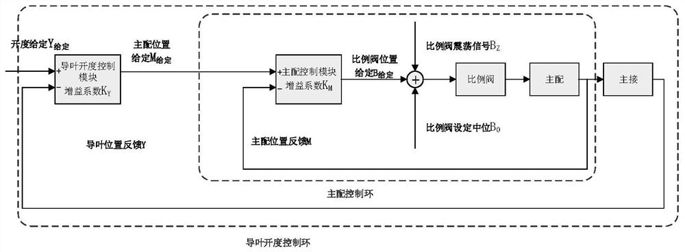 Automatic intelligent setting method for the neutral position of the governor's hydraulic servo system