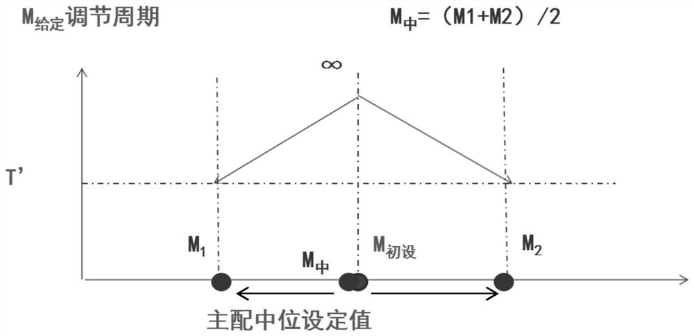 Automatic intelligent setting method for the neutral position of the governor's hydraulic servo system