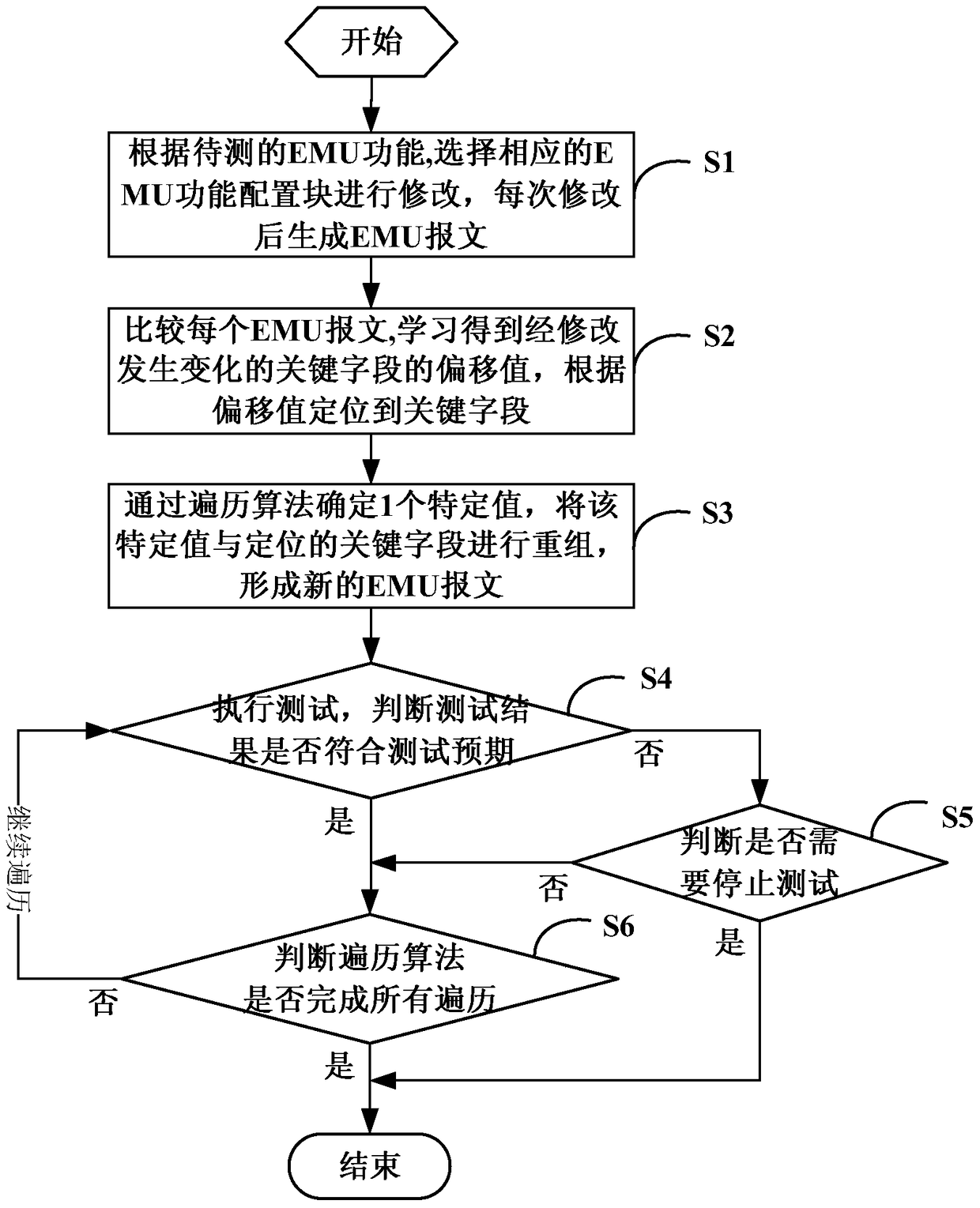 Automated testing method and system for network element management unit