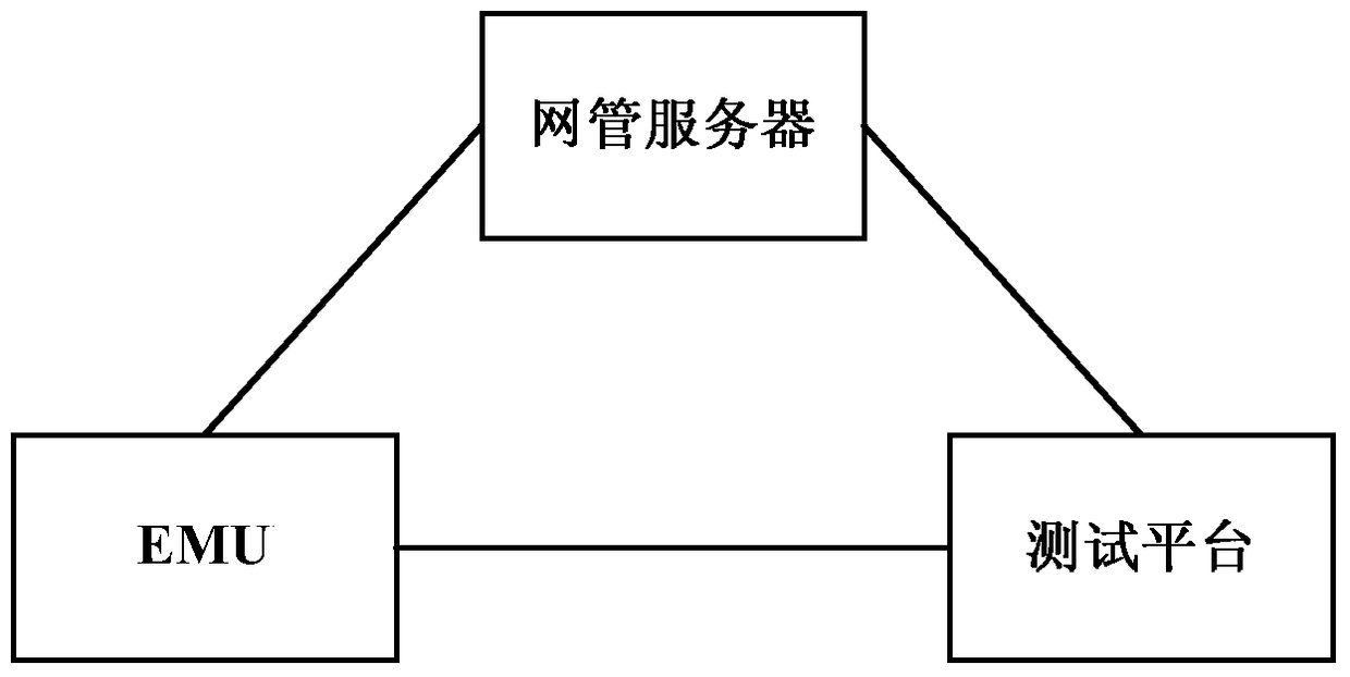 Automated testing method and system for network element management unit