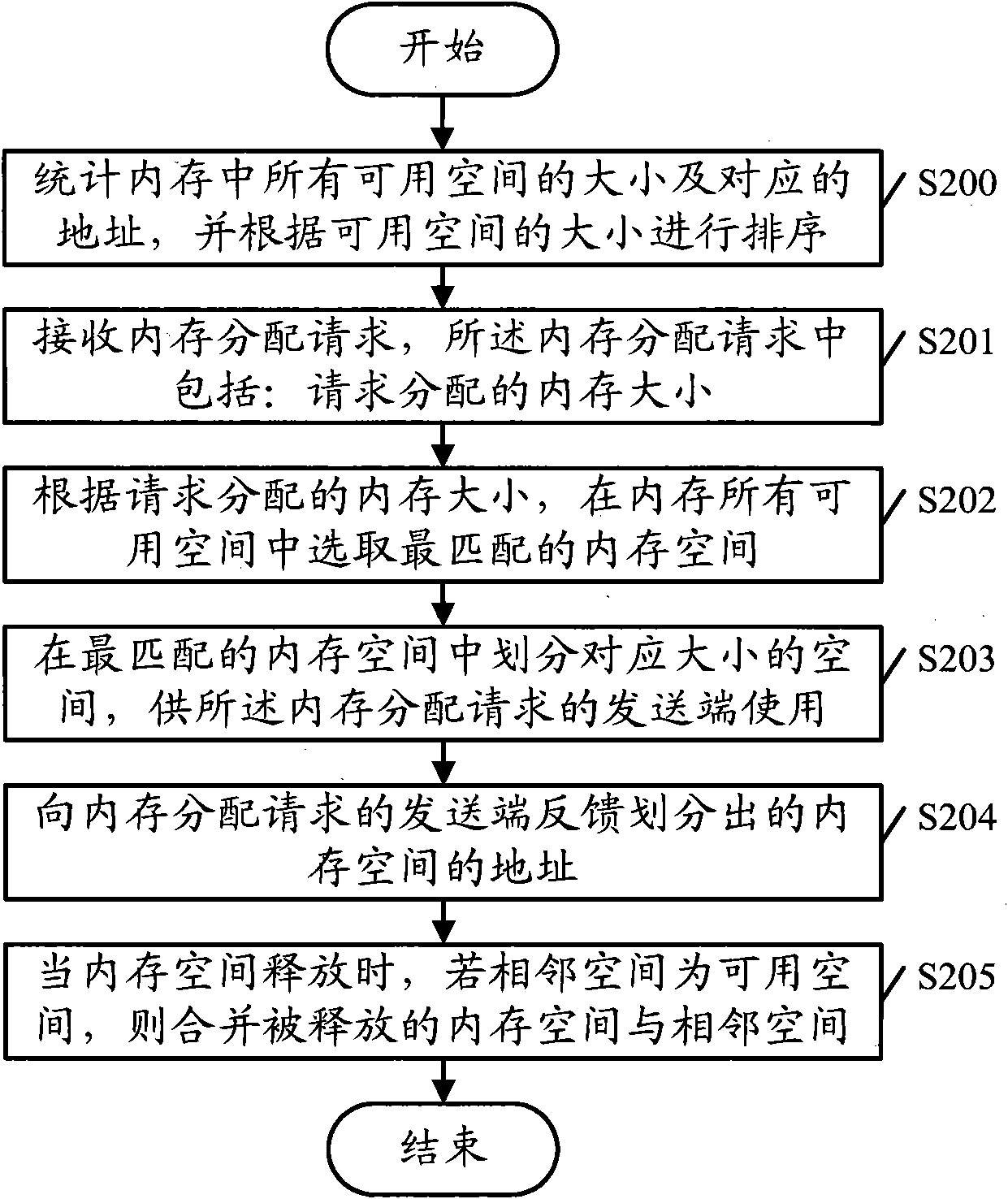 Memory management method and device