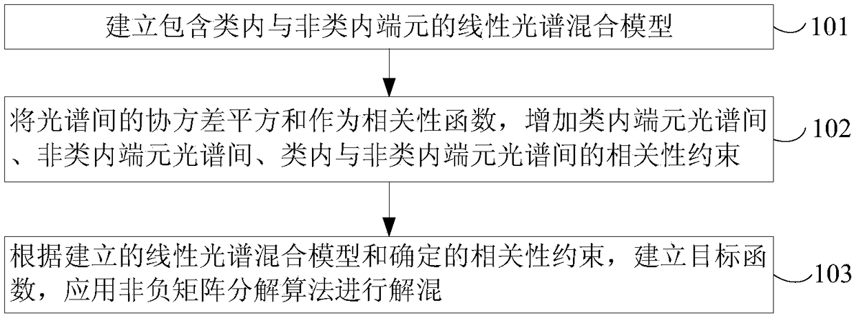 Hyperspectral image unmixing method