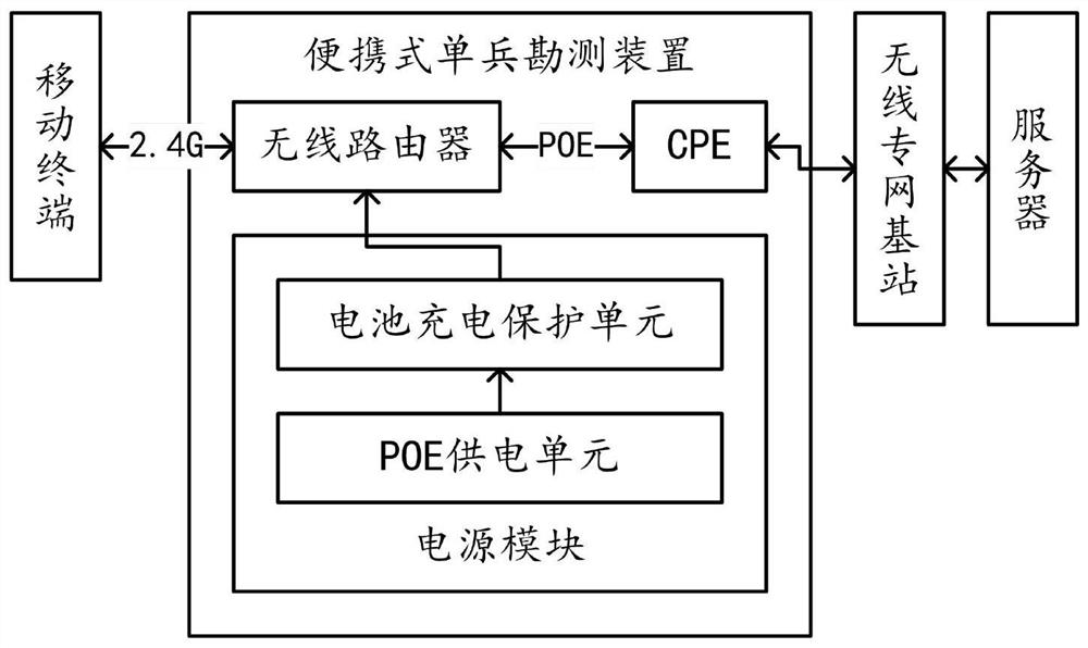 System and method for wireless communication private network survey