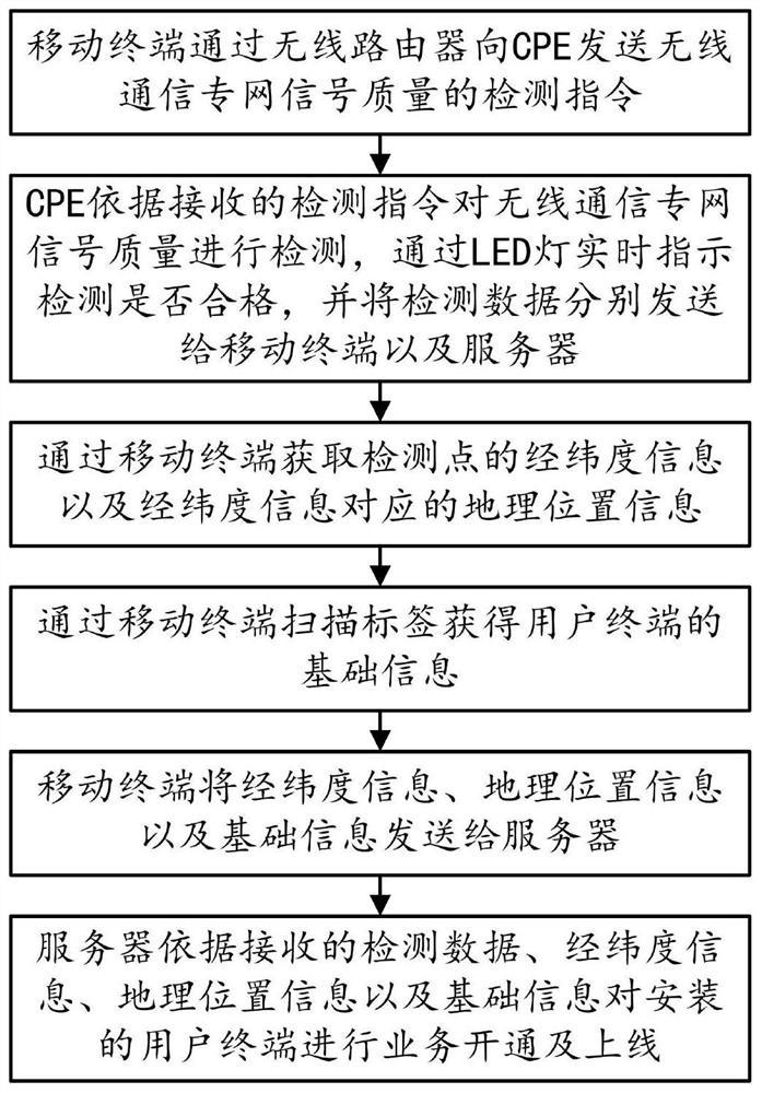 System and method for wireless communication private network survey