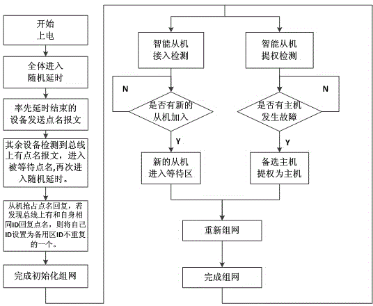 Intelligent networking method based on arbitration-free bus