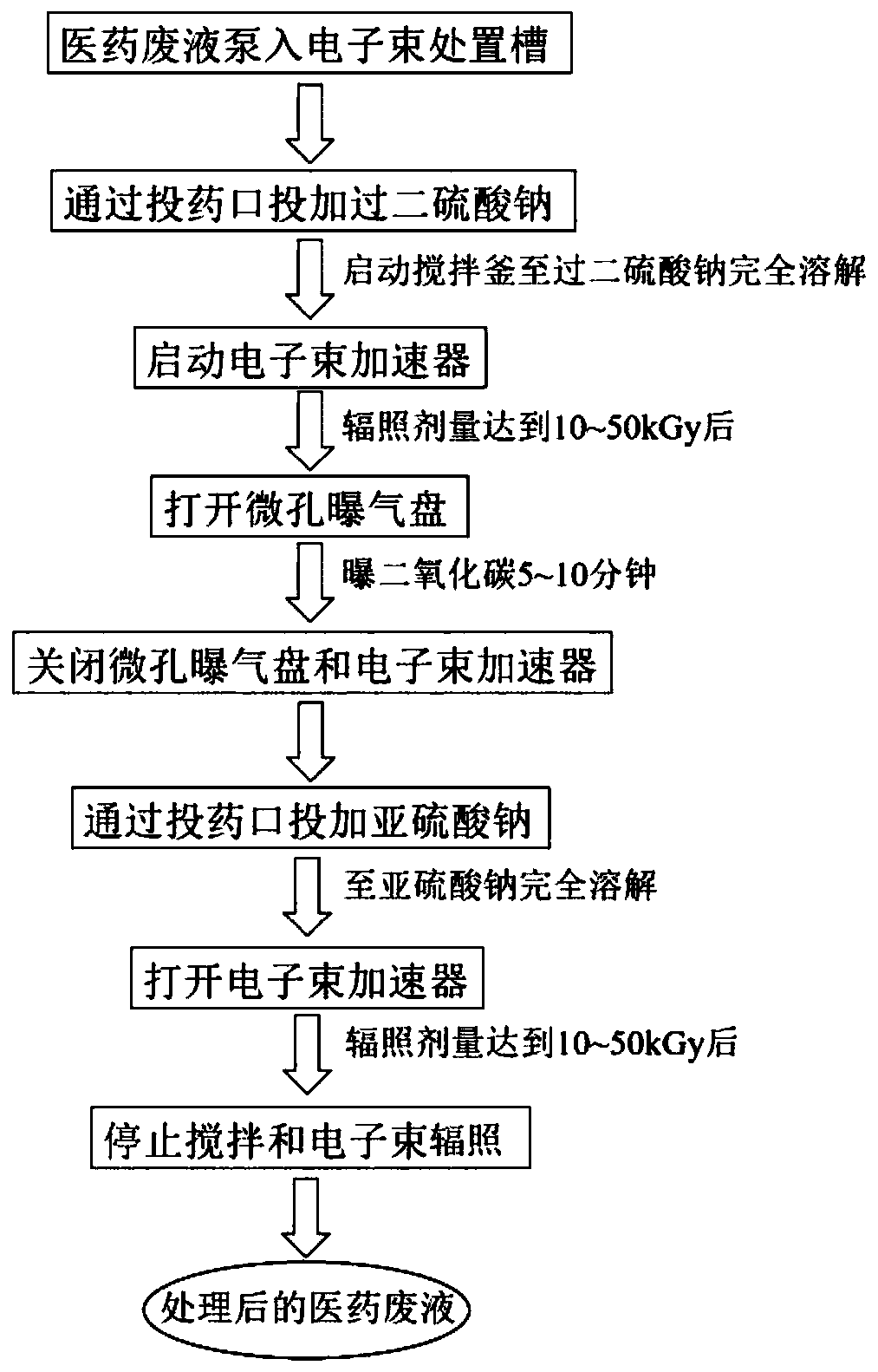 Method for treating medical waste liquid by utilizing electron beam irradiation technology