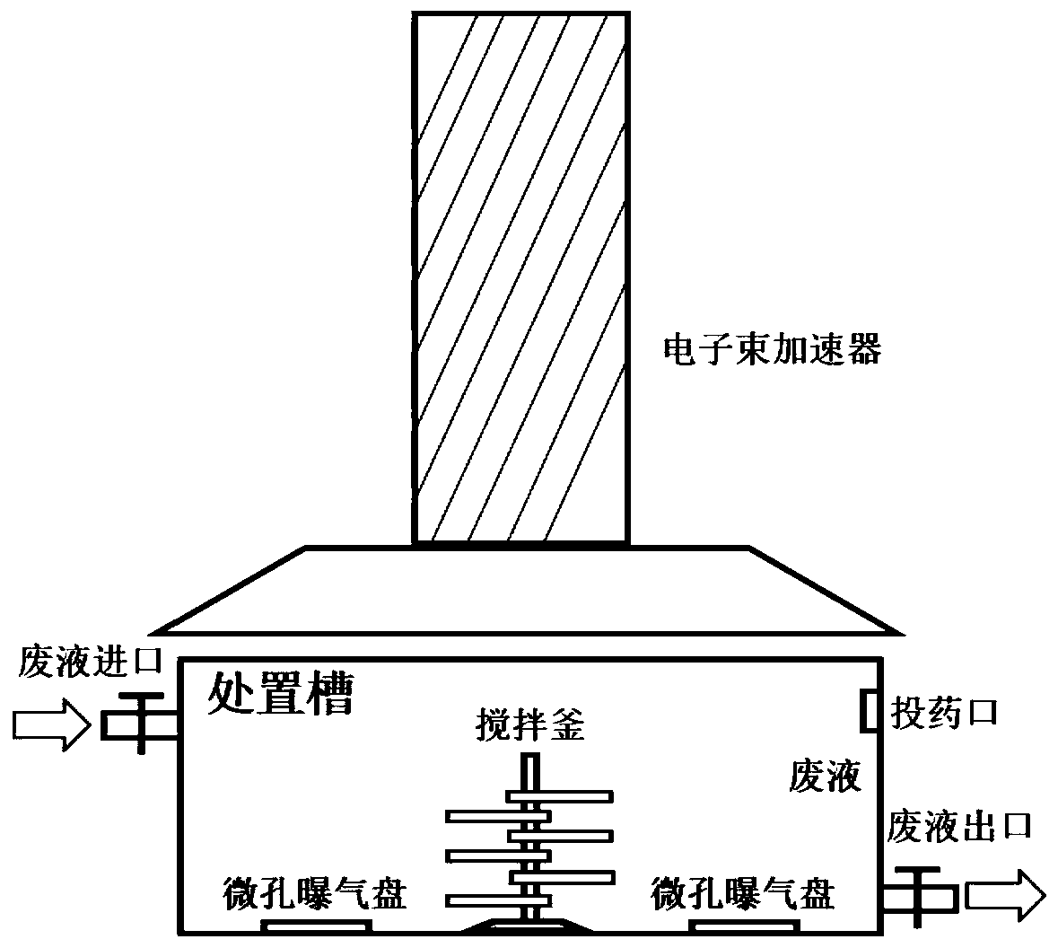 Method for treating medical waste liquid by utilizing electron beam irradiation technology