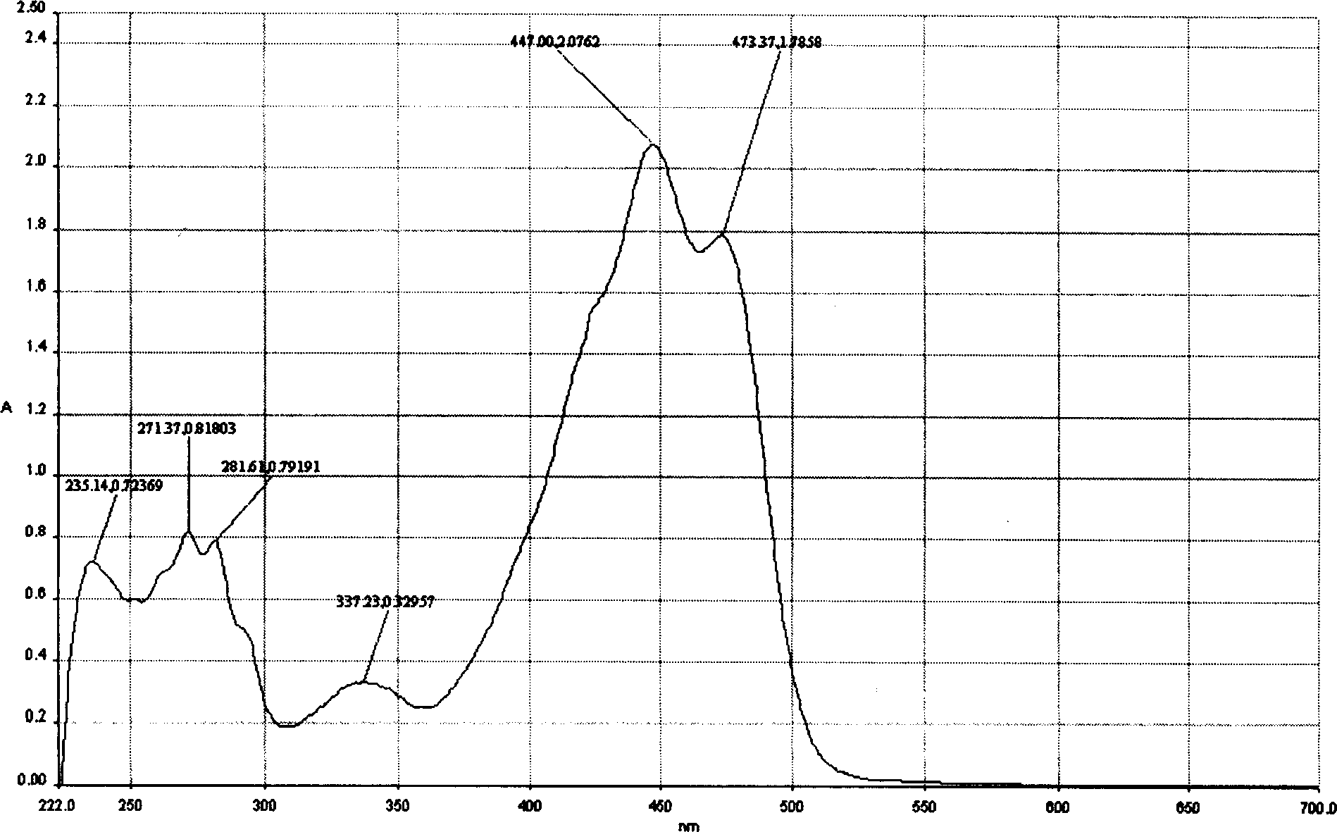 Application of natural beta-carotene oil and beta-carotene crystal