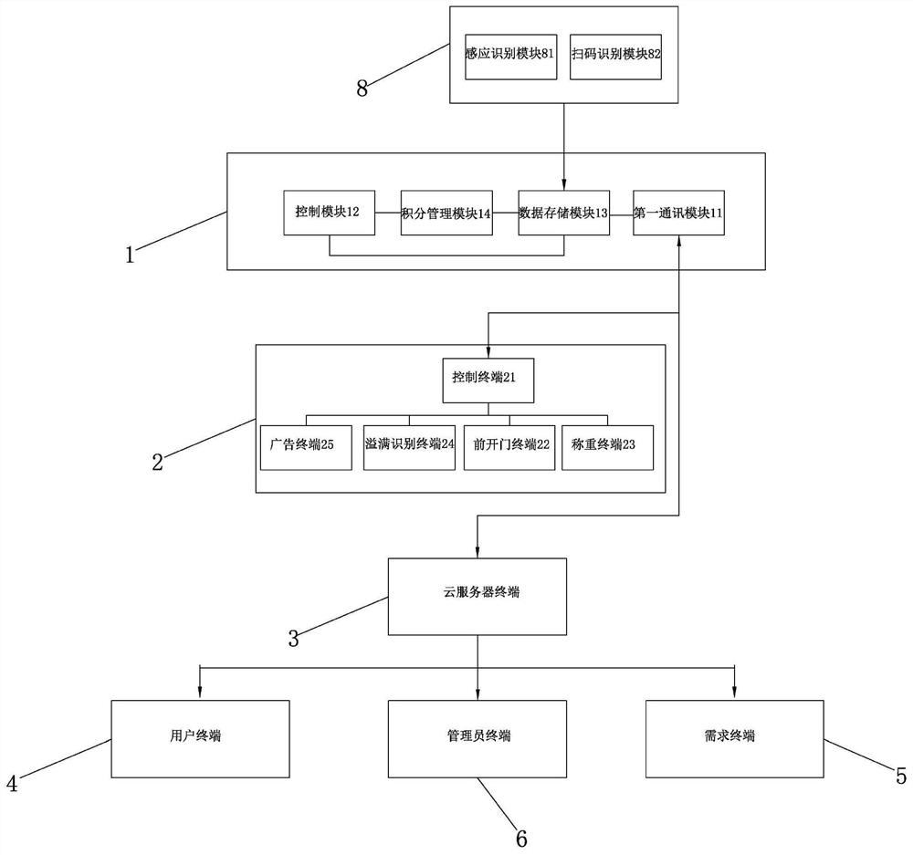 Intelligent resource recovery system