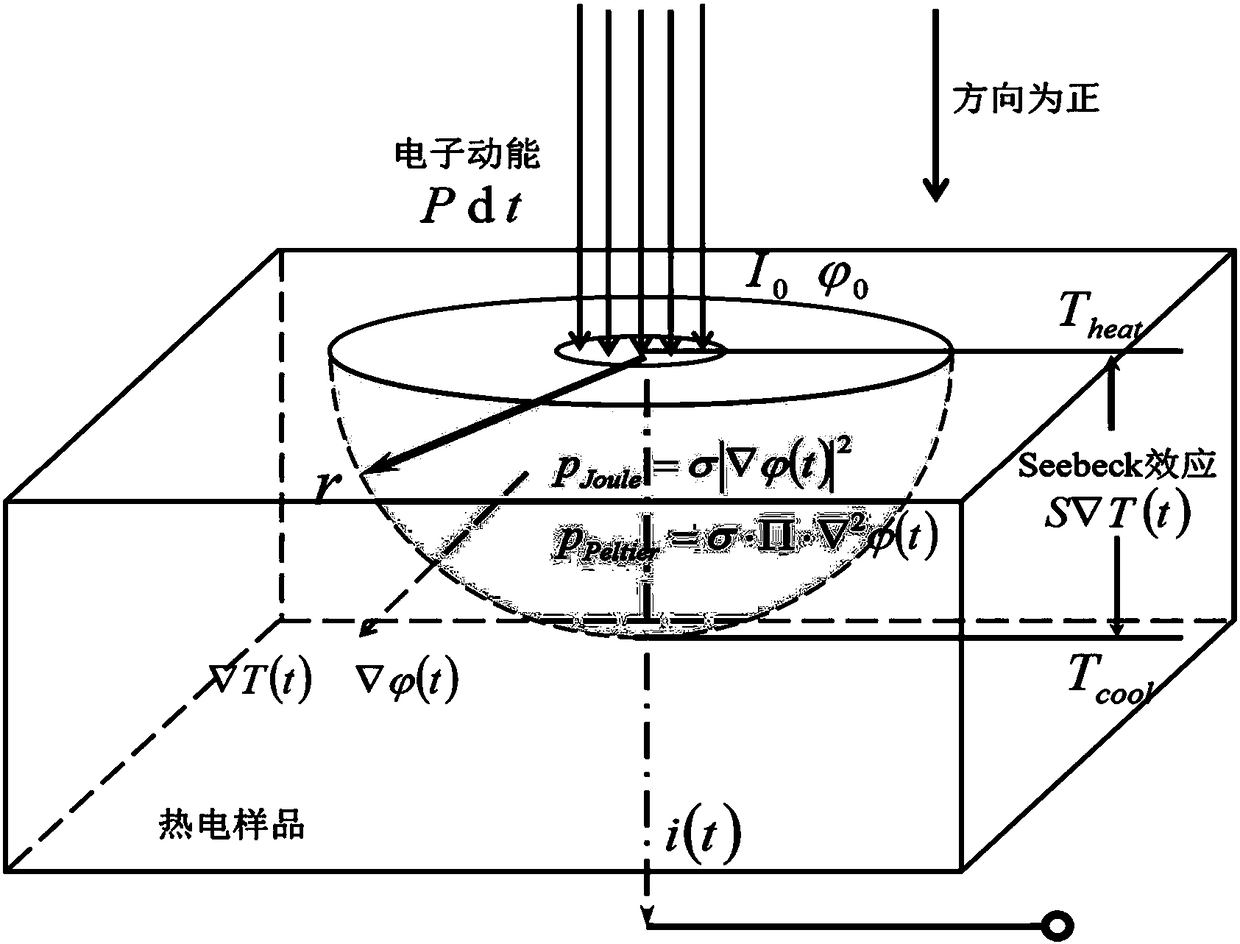 Scanning thermoelectric microscopy device for microimaging of thermoelectric FOM factor behaviors