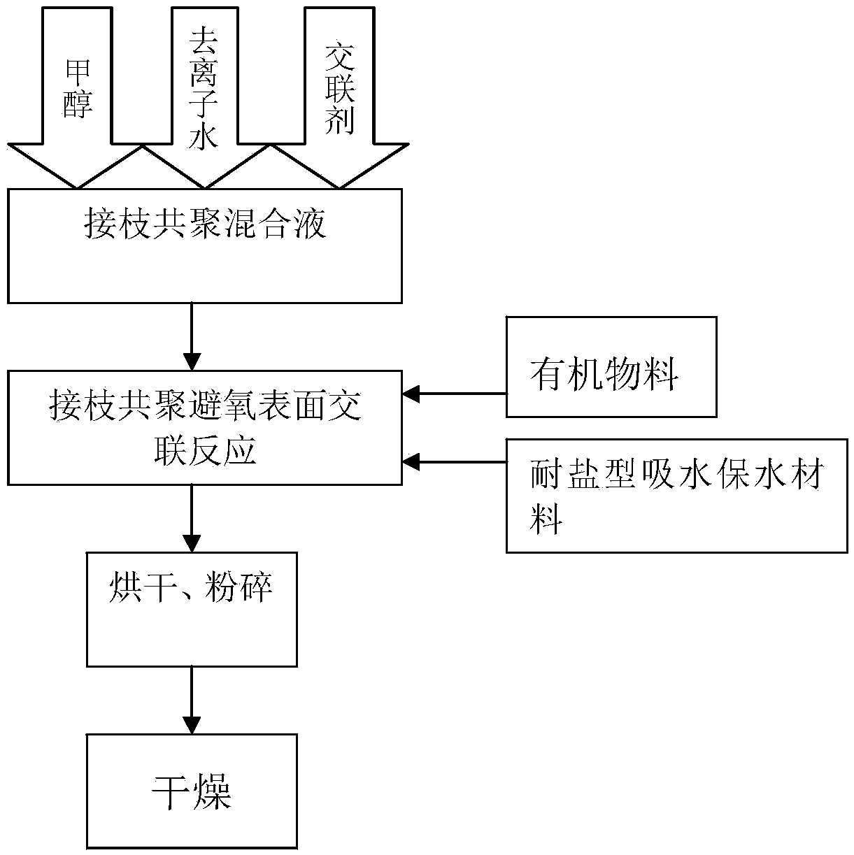 Application of hill soil quick water-storage and fertilizer-increasing compound material in crop planting