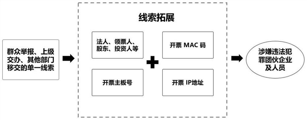 Tax-related data association analysis mining method