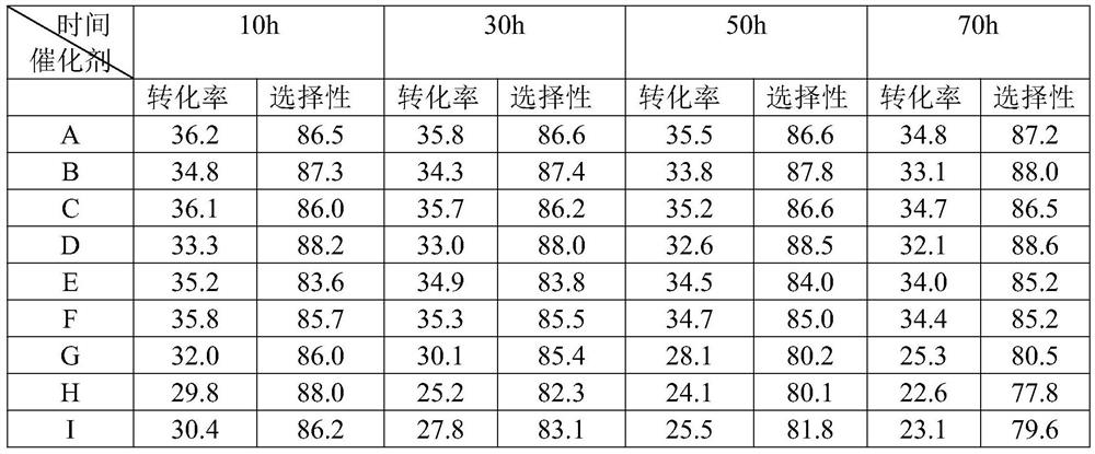 A kind of low-carbon alkane dehydrogenation catalyst and preparation method thereof